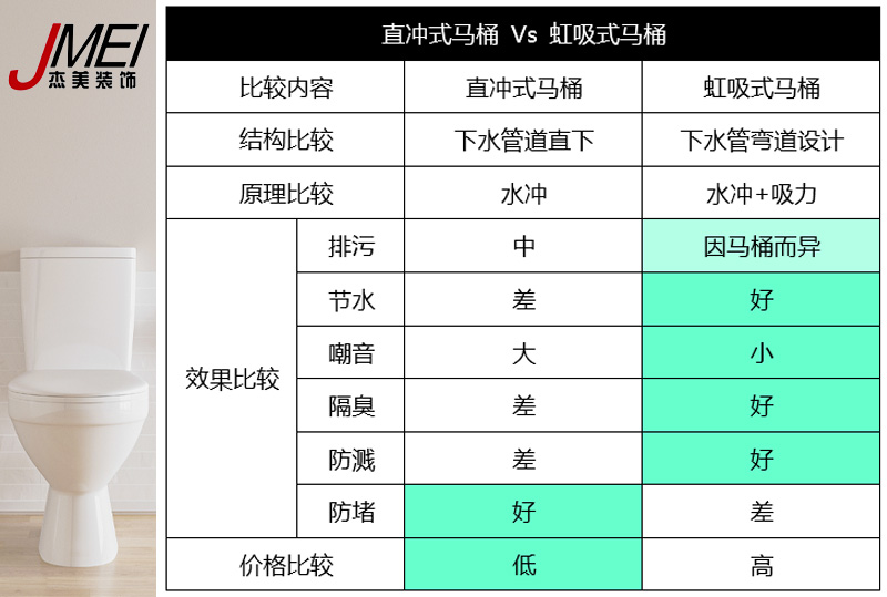 虹吸式马桶，直冲式马桶